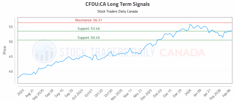 Stock Chart for CFOU:CA