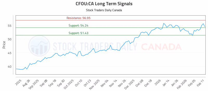 Stock Chart for CFOU:CA