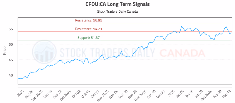 Stock Chart for CFOU:CA