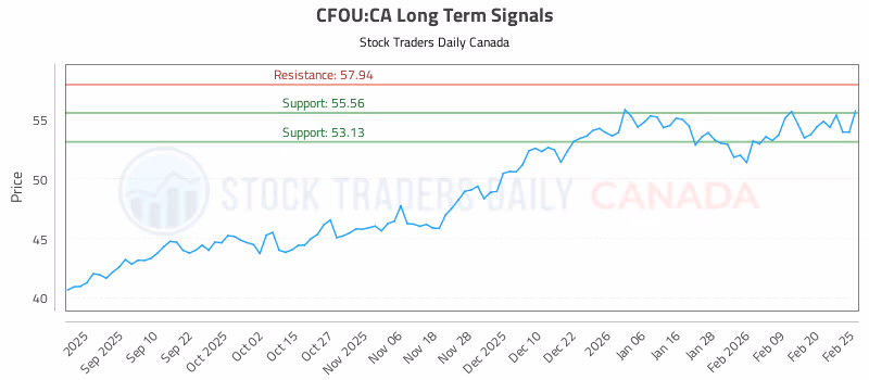 Stock Chart for CFOU:CA