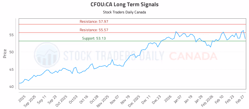 Stock Chart for CFOU:CA