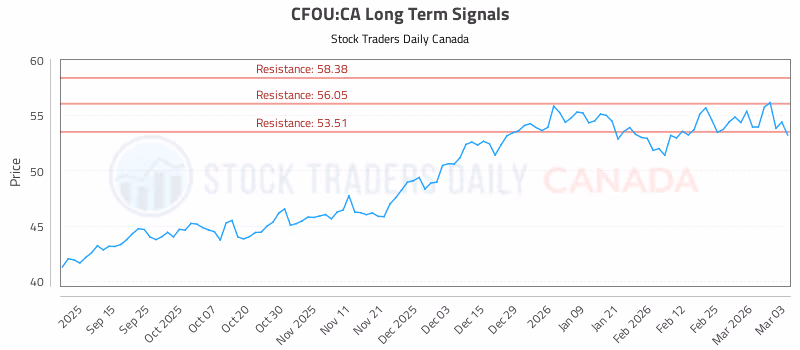 Stock Chart for CFOU:CA