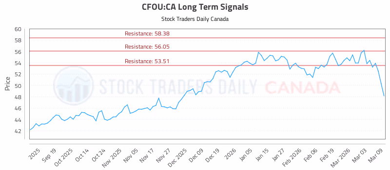 Stock Chart for CFOU:CA