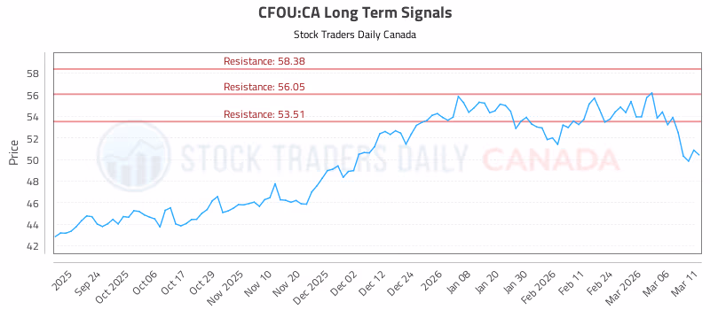 Stock Chart for CFOU:CA