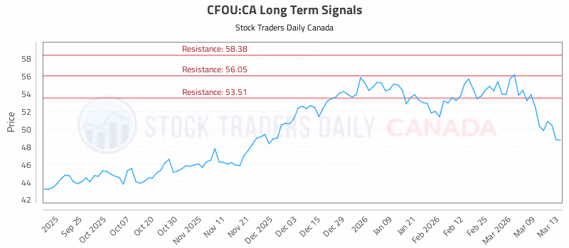 Stock Chart for CFOU:CA