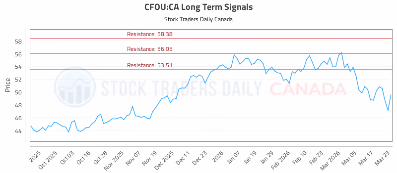 Stock Chart for CFOU:CA