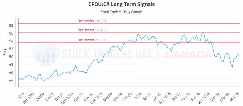 Stock Chart for CFOU:CA