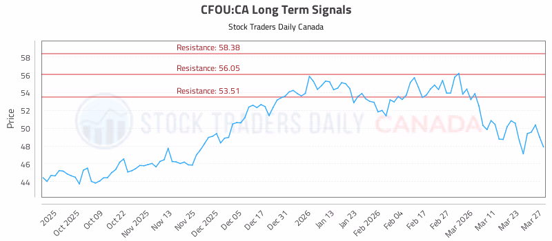 Stock Chart for CFOU:CA
