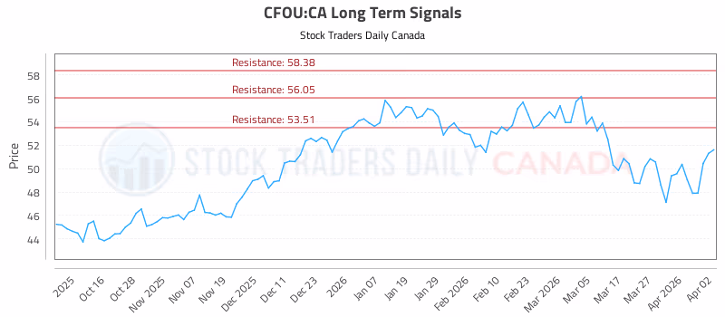 Stock Chart for CFOU:CA