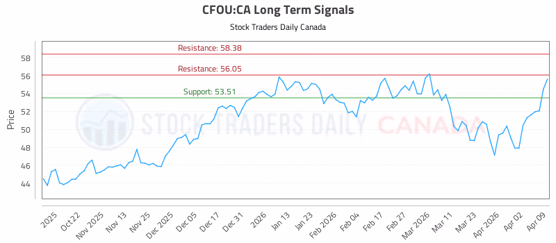 Stock Chart for CFOU:CA