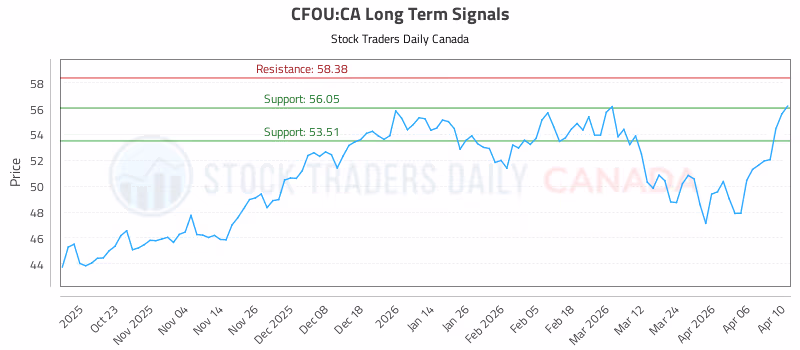 Stock Chart for CFOU:CA
