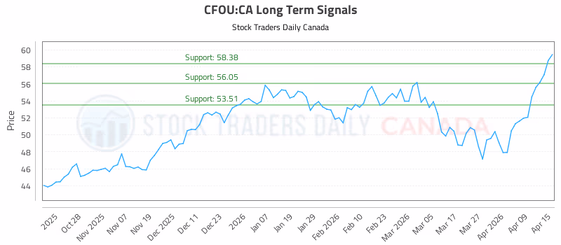 Stock Chart for CFOU:CA