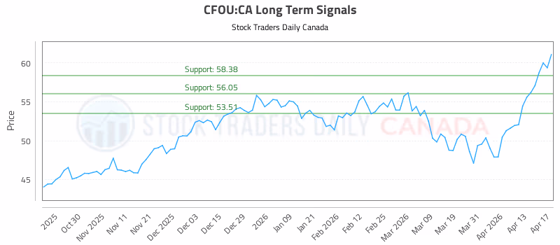 Stock Chart for CFOU:CA