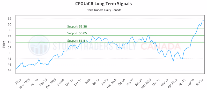 Stock Chart for CFOU:CA