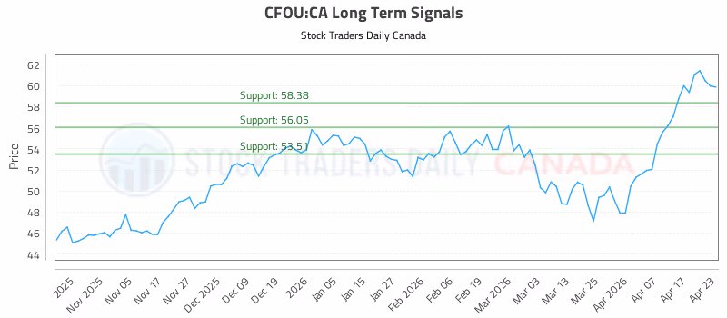 Stock Chart for CFOU:CA