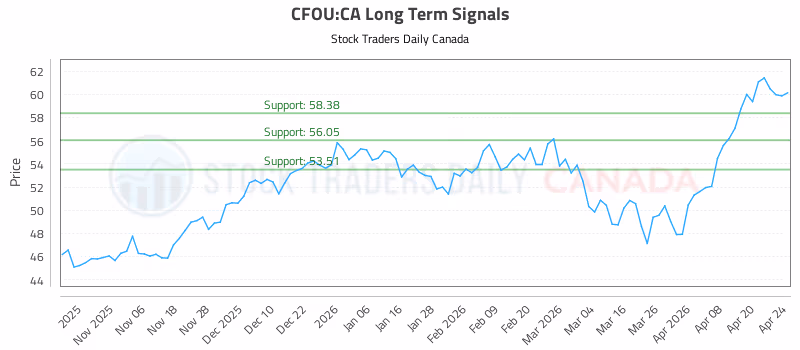 Stock Chart for CFOU:CA
