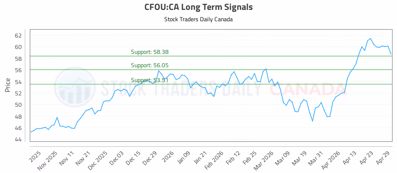 Stock Chart for CFOU:CA