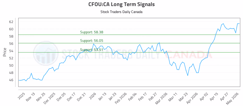 Stock Chart for CFOU:CA