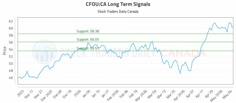 Stock Chart for CFOU:CA