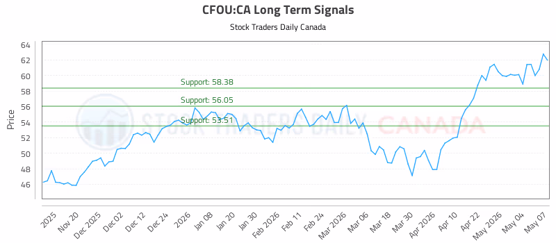 Stock Chart for CFOU:CA