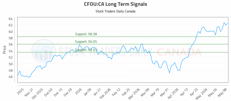 Stock Chart for CFOU:CA