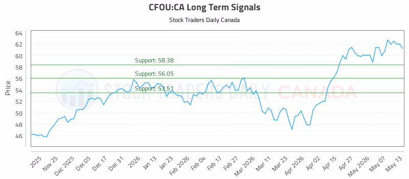 Stock Chart for CFOU:CA