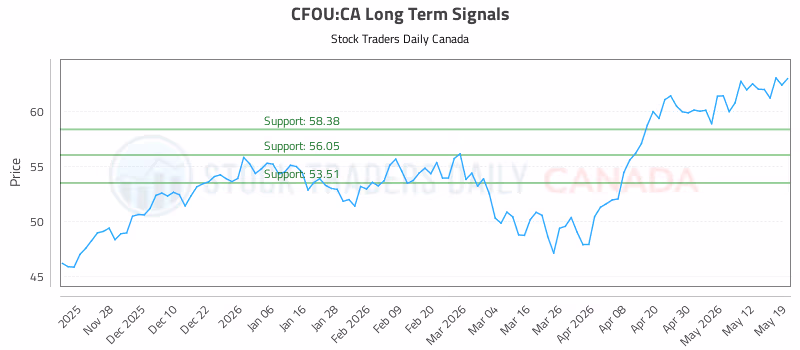Stock Chart for CFOU:CA