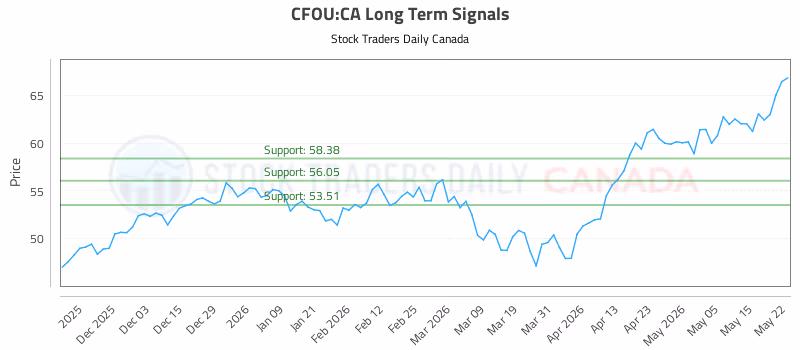 Stock Chart for CFOU:CA