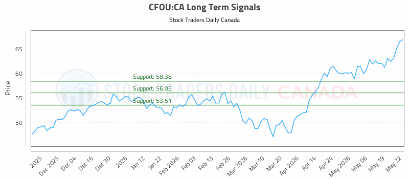 Stock Chart for CFOU:CA