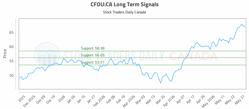 Stock Chart for CFOU:CA