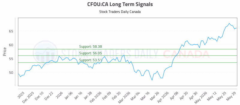 Stock Chart for CFOU:CA