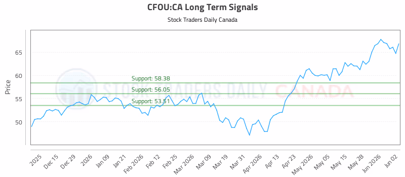Stock Chart for CFOU:CA