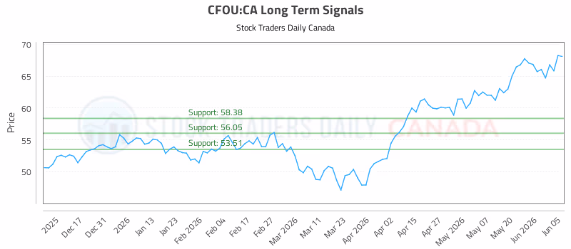 Stock Chart for CFOU:CA