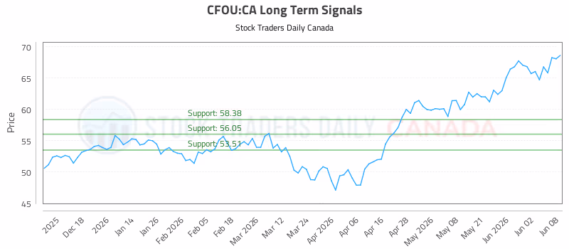 Stock Chart for CFOU:CA