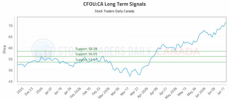 Stock Chart for CFOU:CA