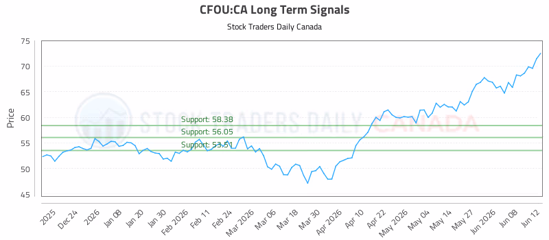 Stock Chart for CFOU:CA