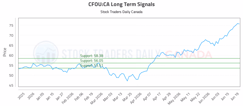 Stock Chart for CFOU:CA