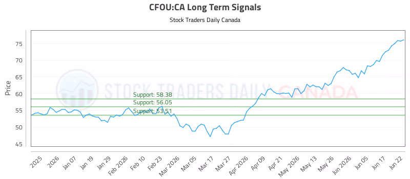 Stock Chart for CFOU:CA