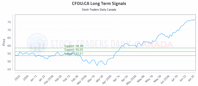Stock Chart for CFOU:CA
