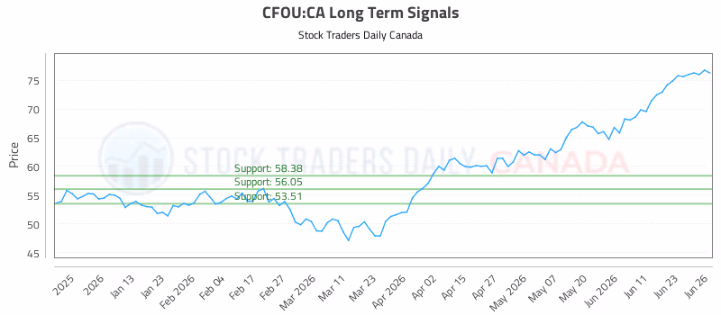 Stock Chart for CFOU:CA