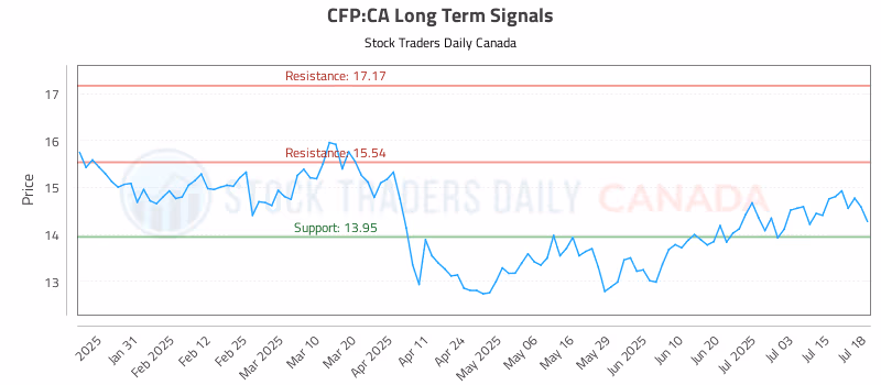 Stock Chart for CFP:CA