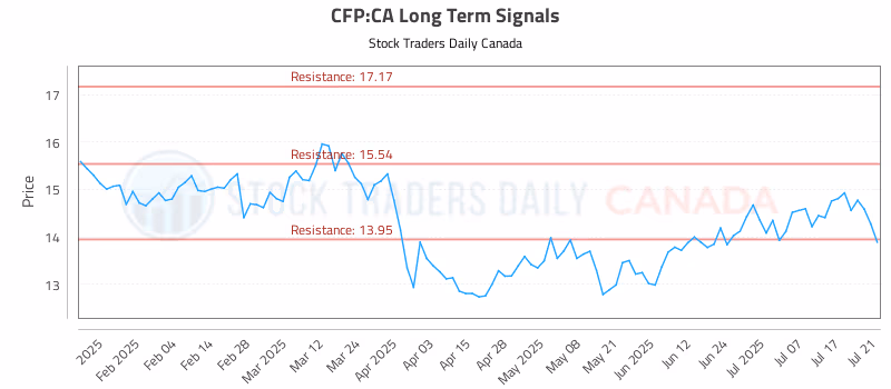 Stock Chart for CFP:CA