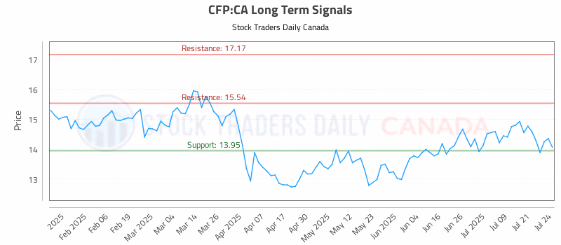 Stock Chart for CFP:CA