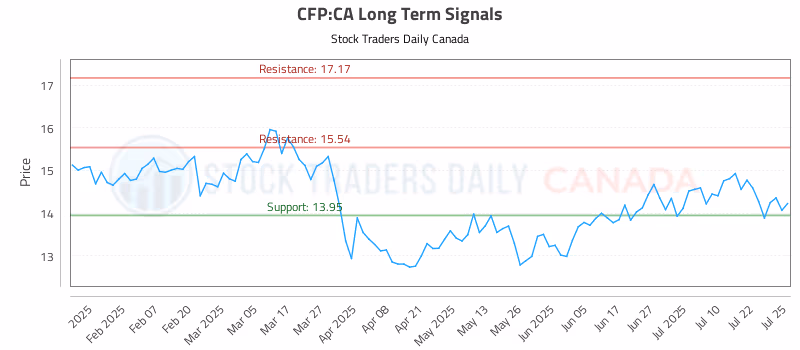 Stock Chart for CFP:CA