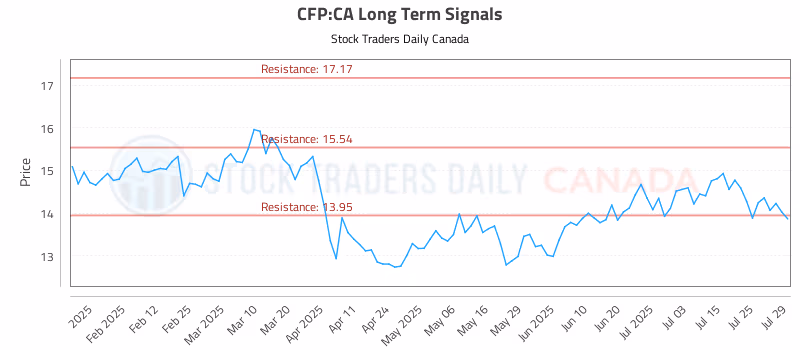 Stock Chart for CFP:CA
