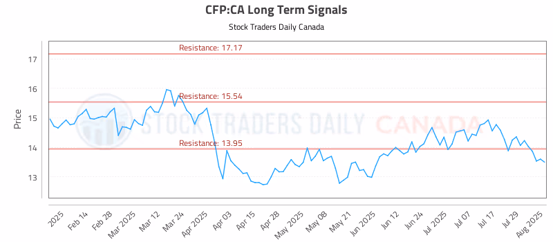 Stock Chart for CFP:CA