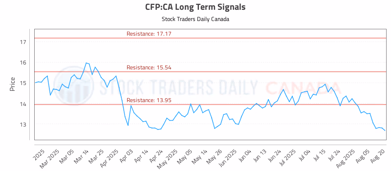 Stock Chart for CFP:CA
