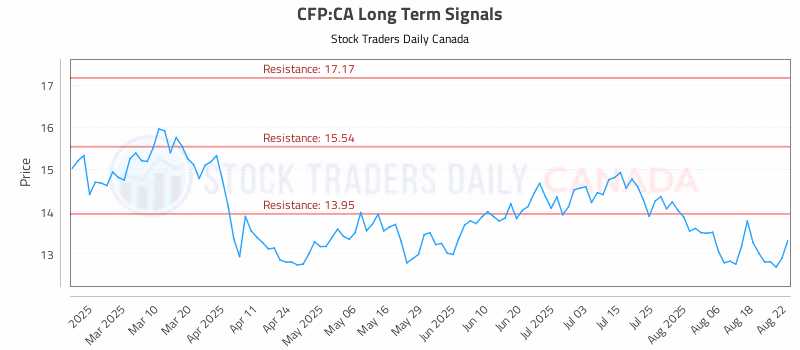 Stock Chart for CFP:CA