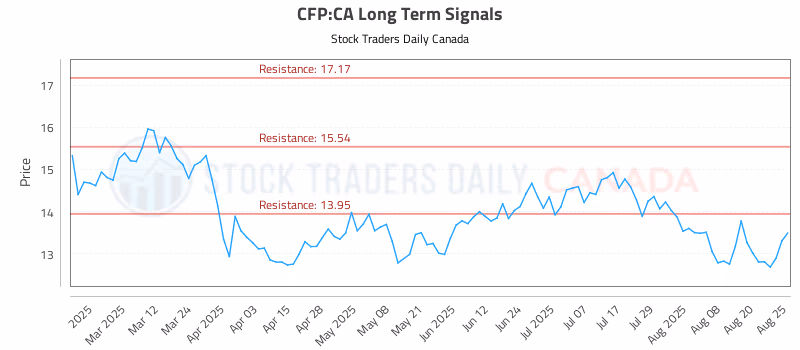 Stock Chart for CFP:CA
