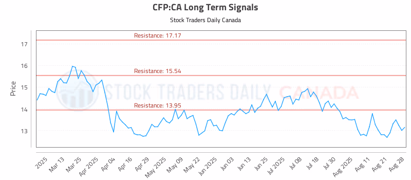 Stock Chart for CFP:CA